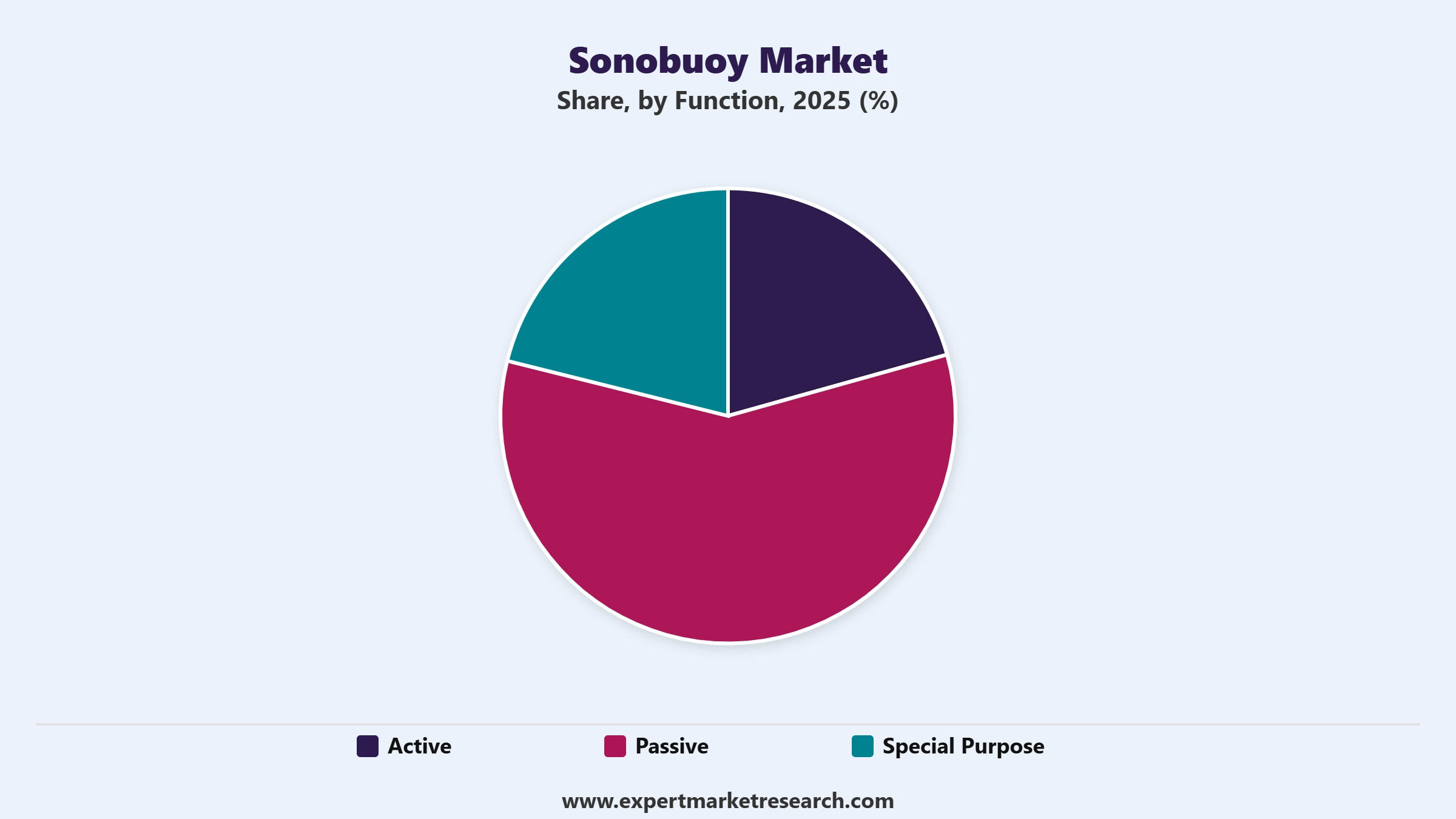 Sonobuoy Market Segment Function