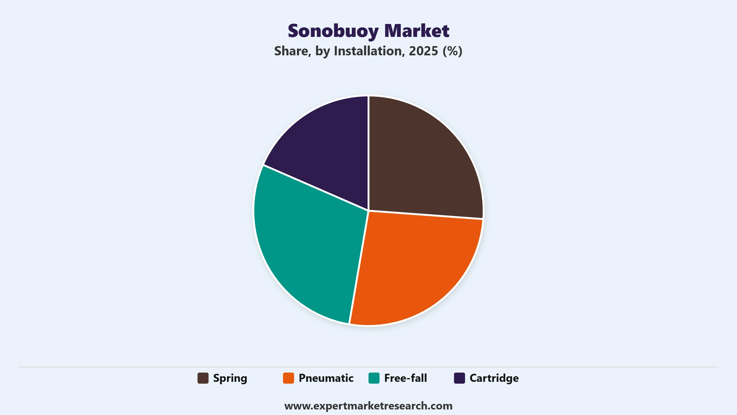 Sonobuoy Market Segment Installation