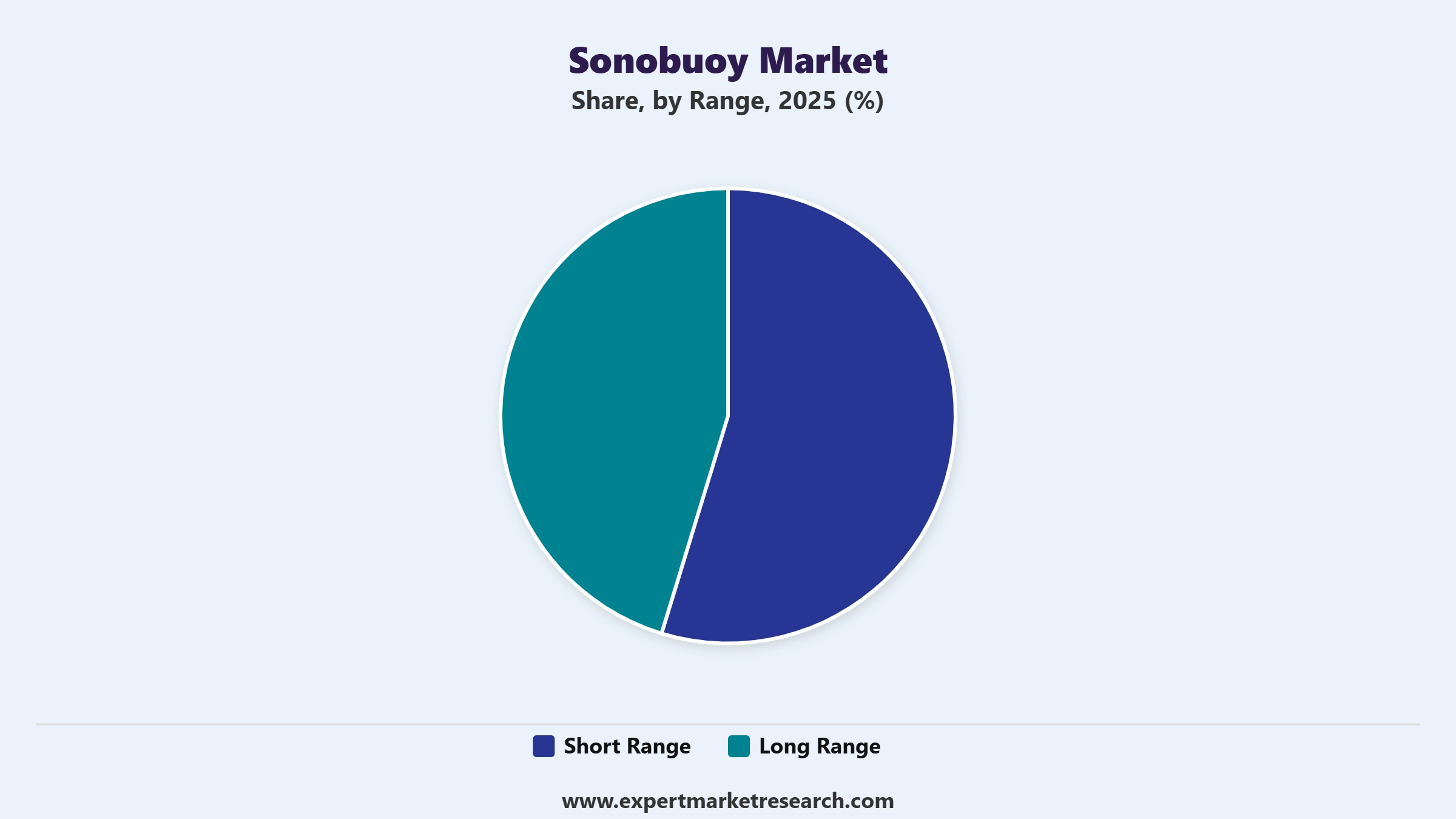 Sonobuoy Market Segment Range