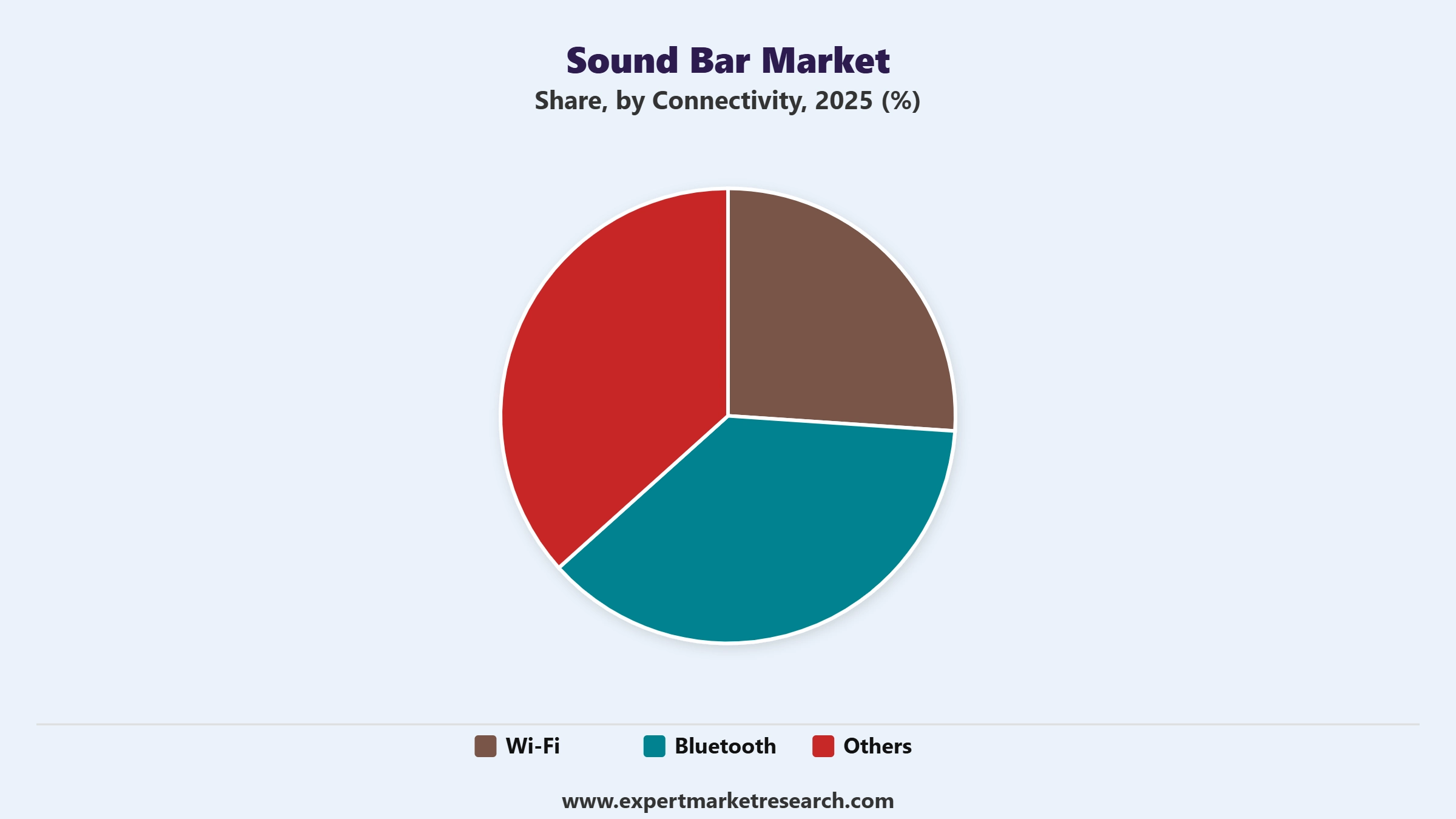 Sound Bar Market Segment Connectivity