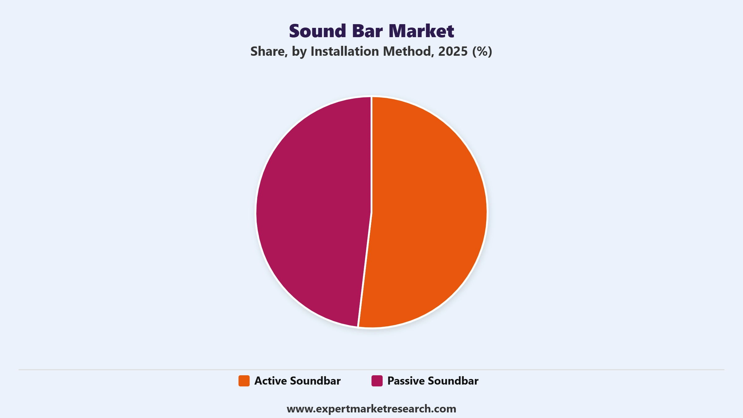 Sound Bar Market Segment Installation Method
