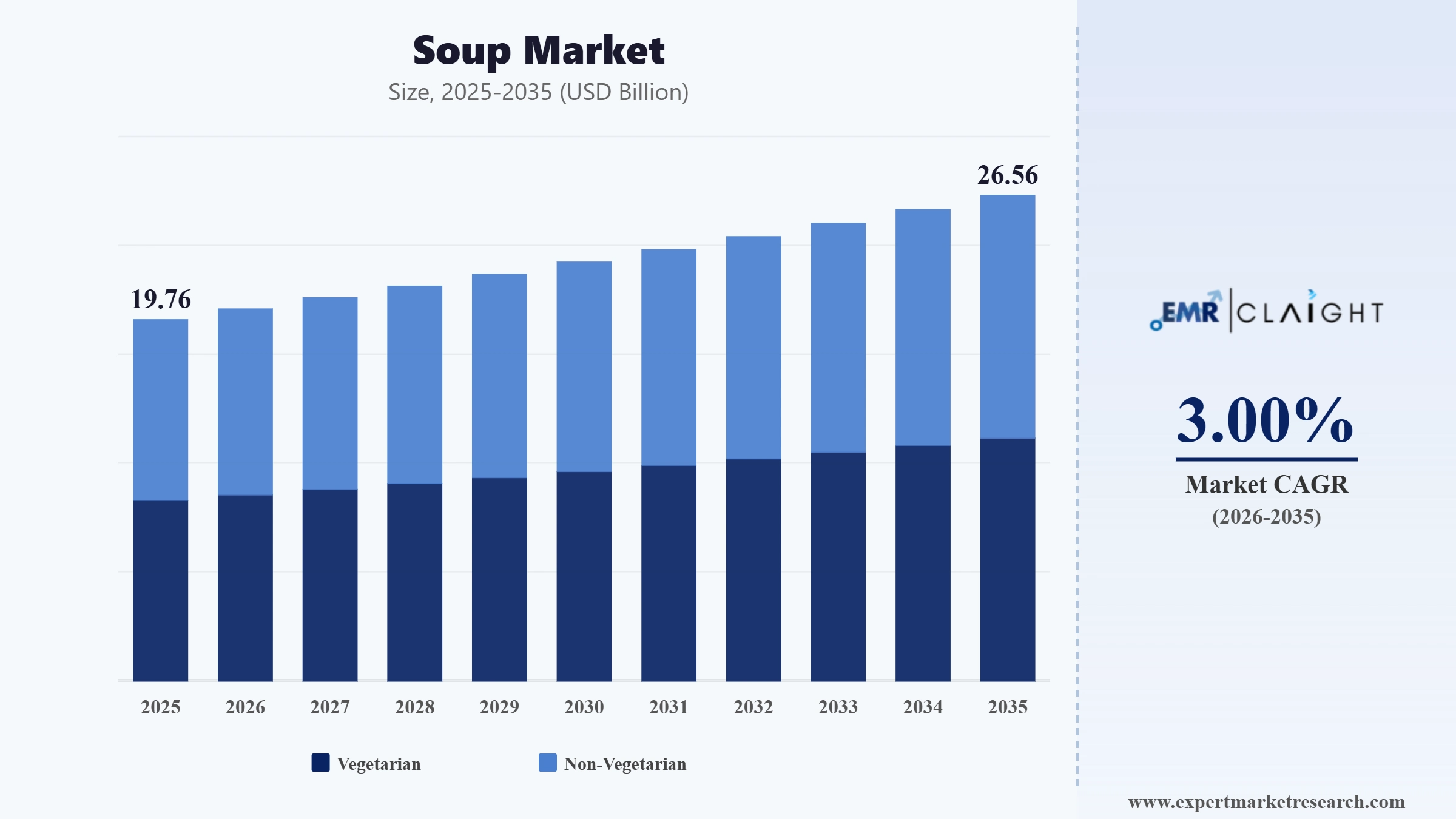 Soup Market Graph