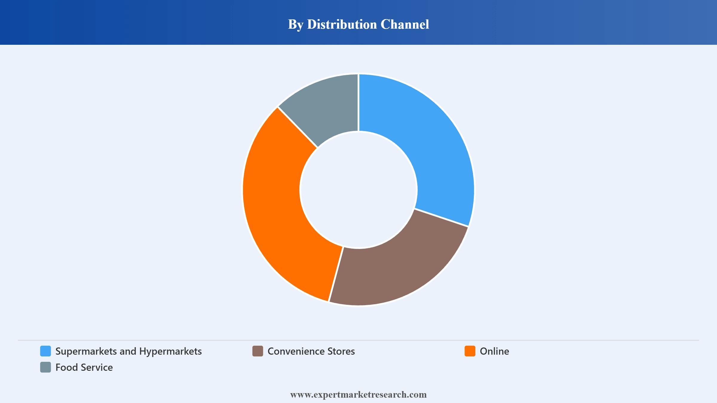 Soup Market Segment Distribution Channel