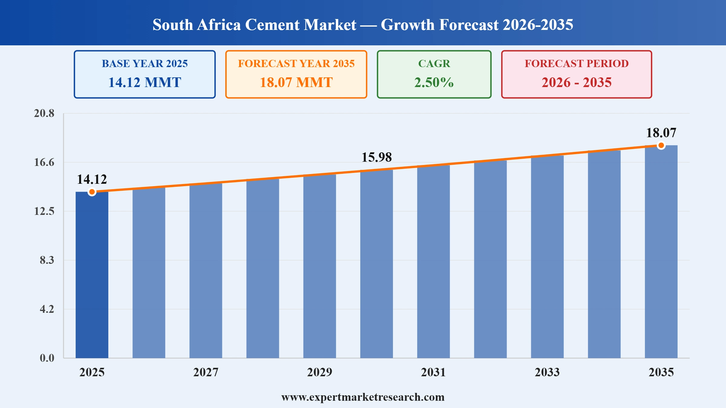 South Africa Cement Market Graph