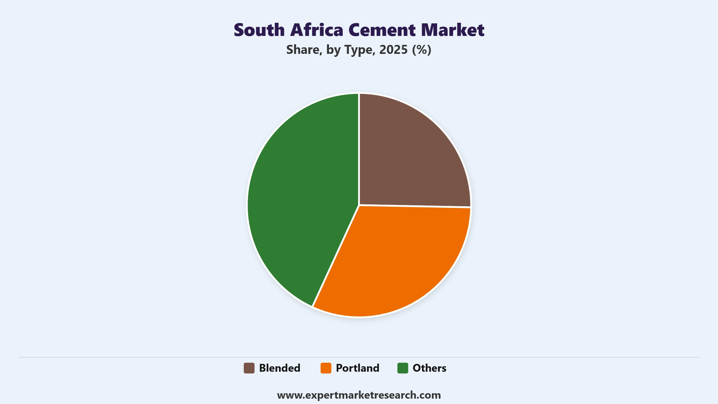 South Africa Cement Market Segment Type