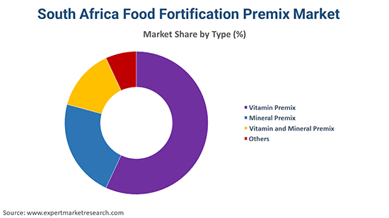 South Africa Food Fortification Premix Market By Type