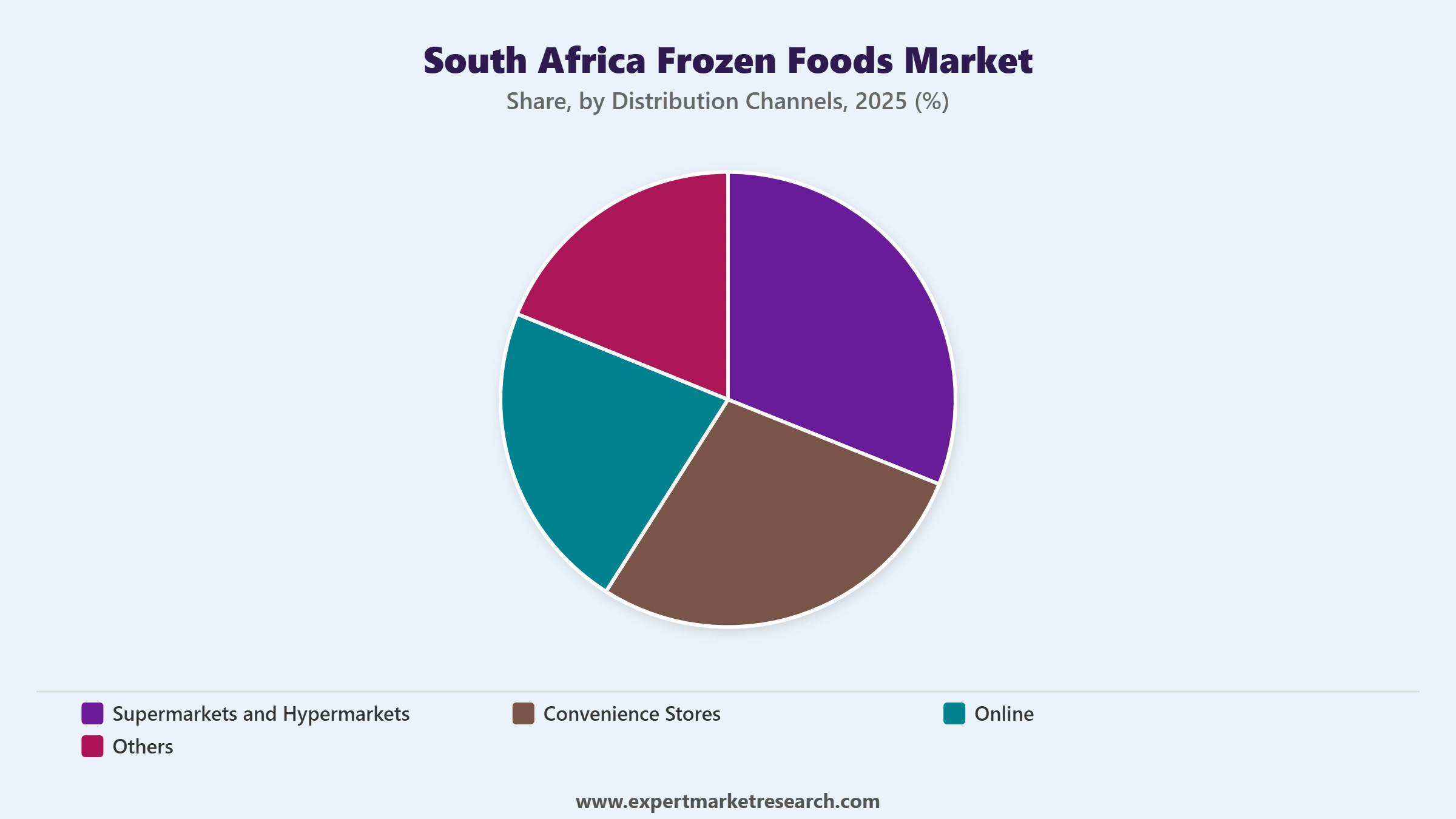 South Africa Frozen Foods Market Segment Distribution Channels