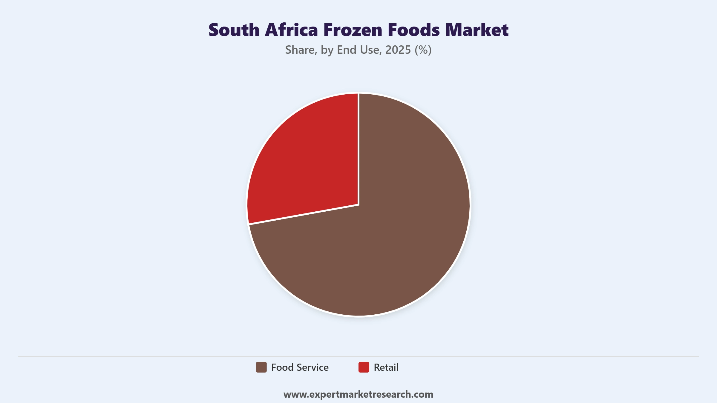 South Africa Frozen Foods Market Segment End Use