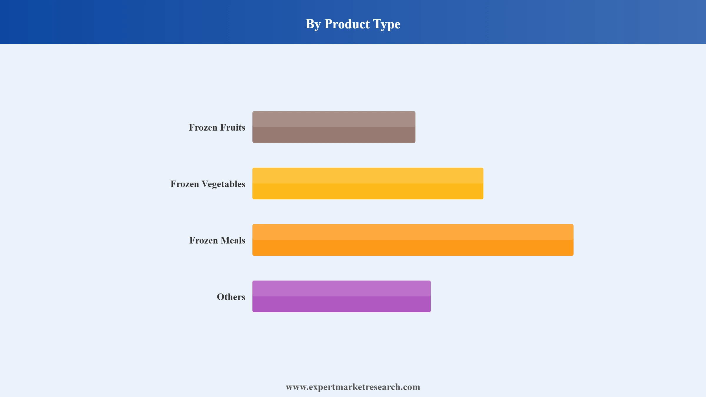 South Africa Frozen Foods Market Segment Product Type