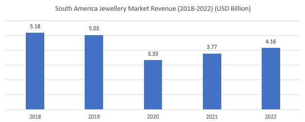 Latin America Jewellery Market