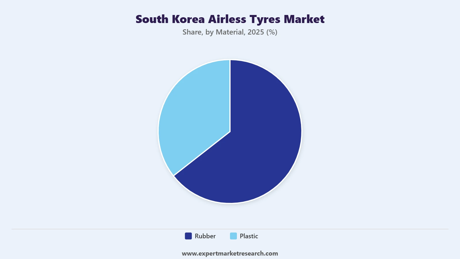 South Korea Airless Tyres Market Segment Material