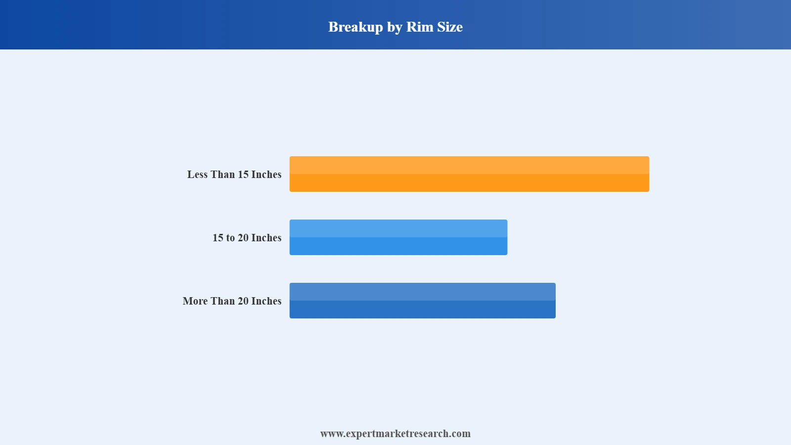 South Korea Airless Tyres Market Segment Rim Size