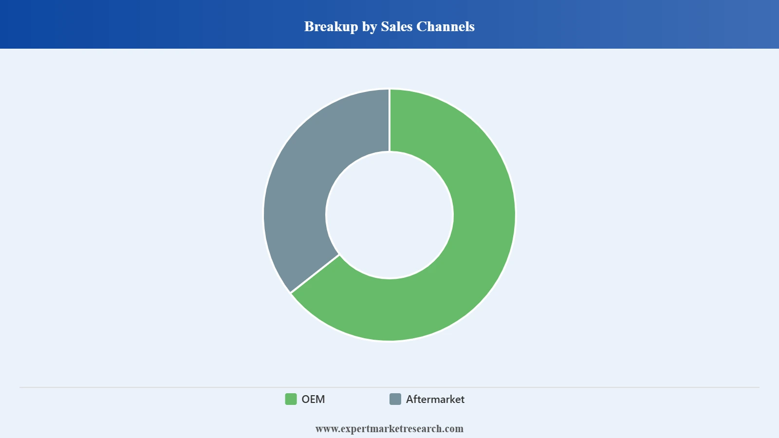 South Korea Airless Tyres Market Segment Sales Channels