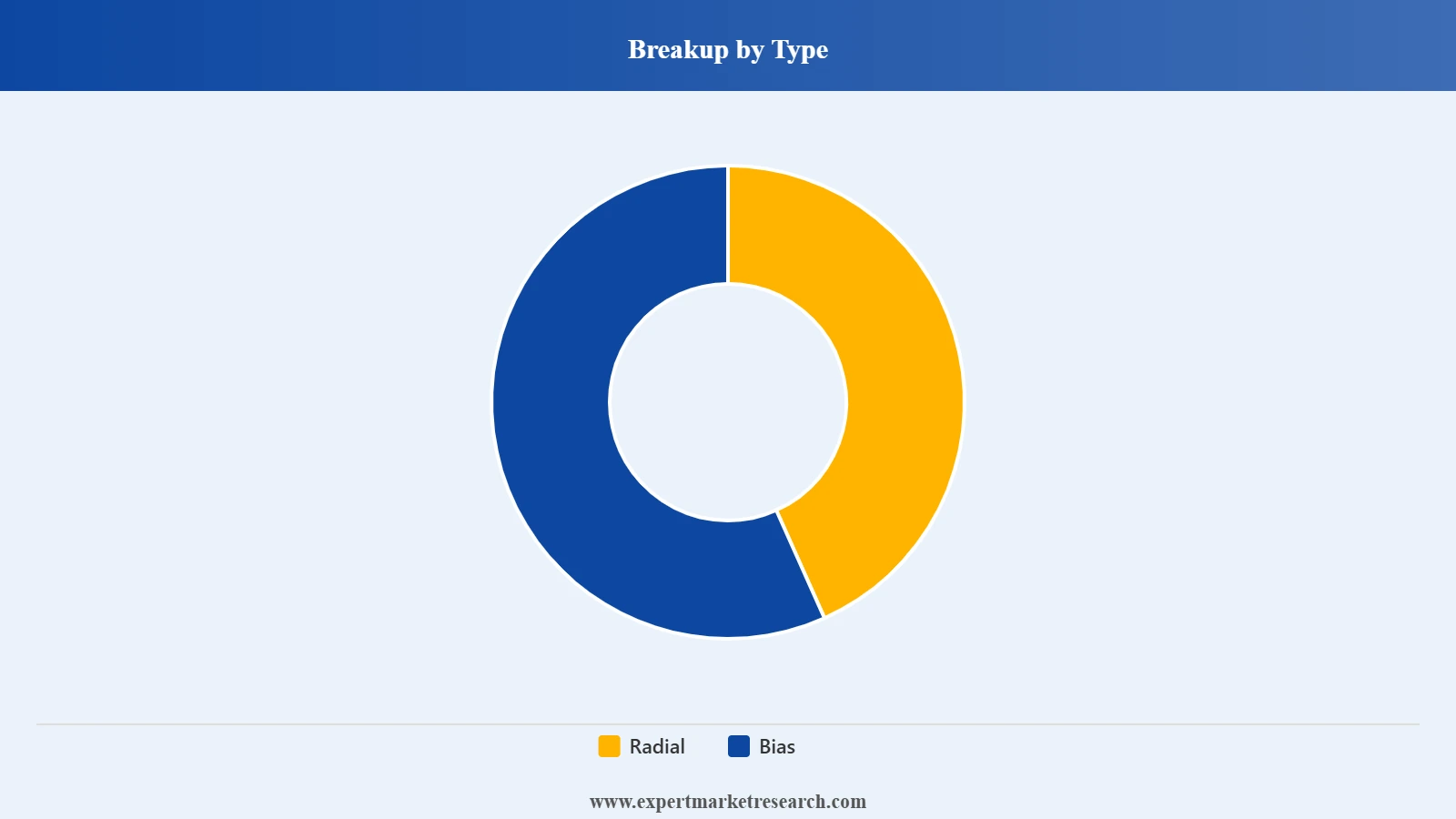 South Korea Airless Tyres Market Segment Type