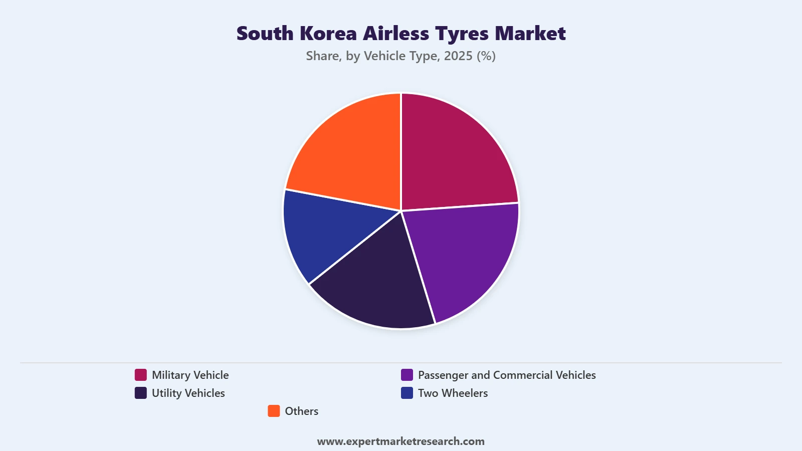 South Korea Airless Tyres Market Segment Vehicle Type