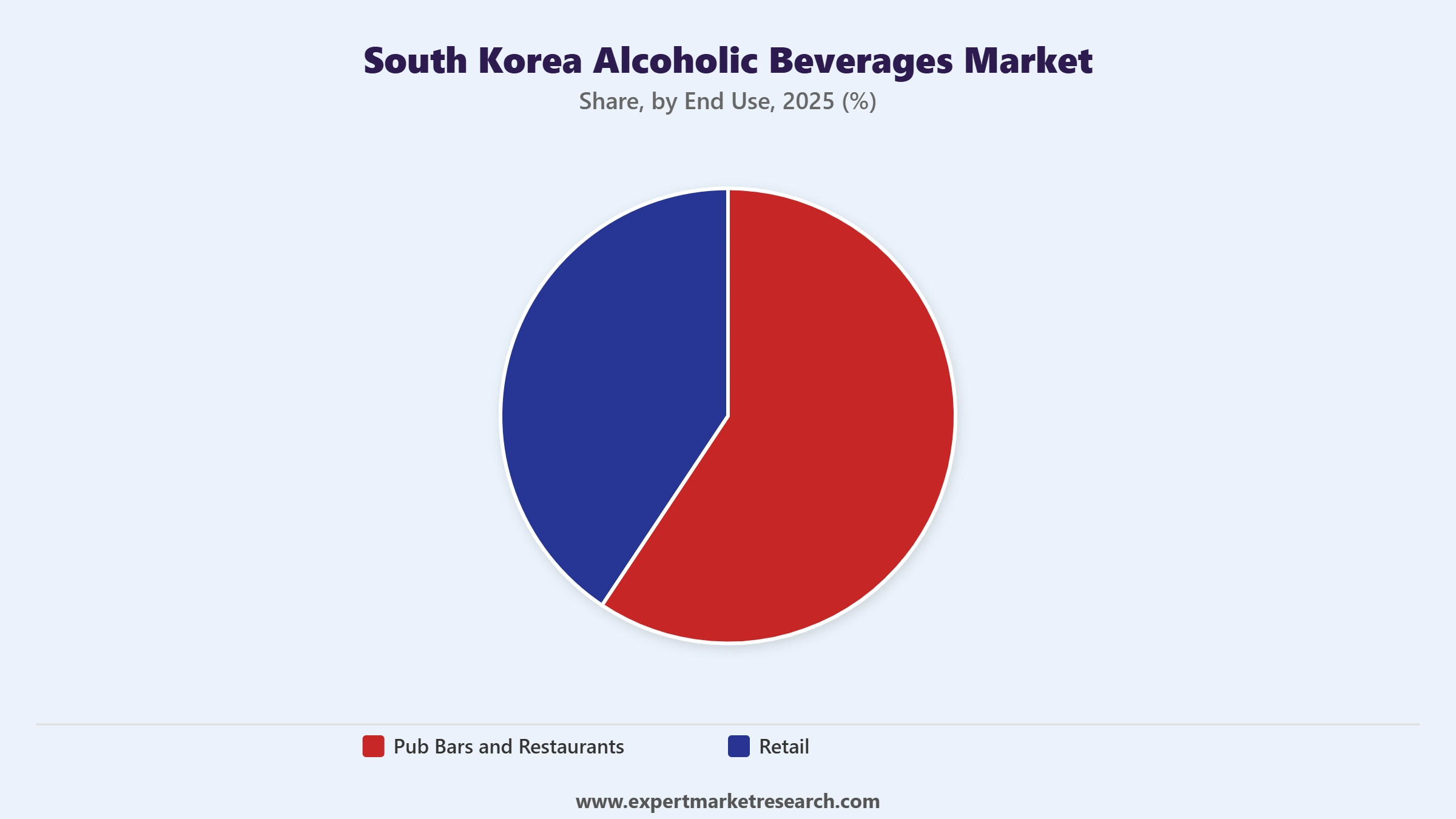 South Korea Alcoholic Beverages Market Segment End Use