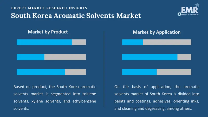 south korea aromatic solvents market by segments