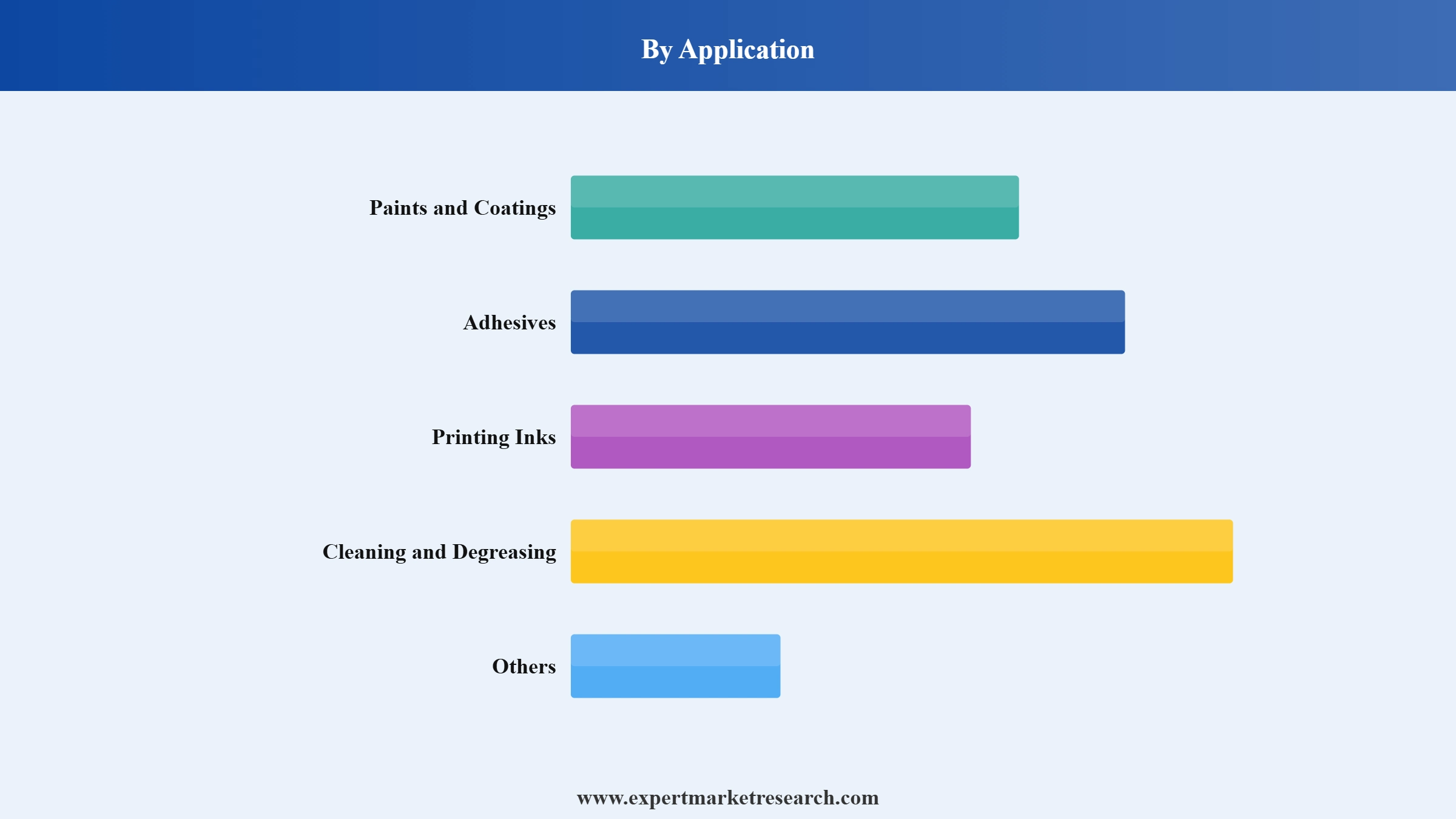 South Korea Aromatic Solvents Market Segment Application