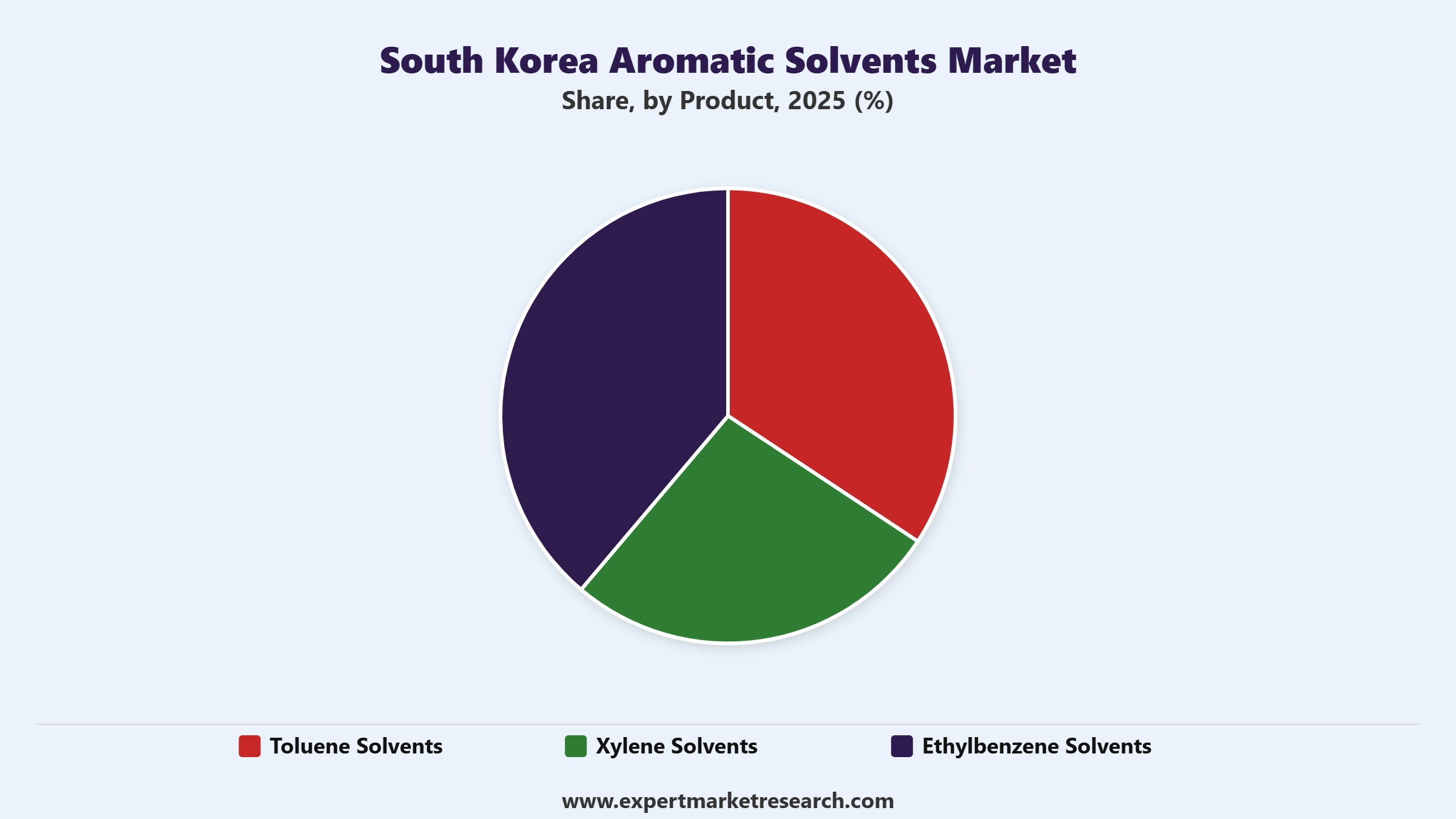 South Korea Aromatic Solvents Market Segment Product