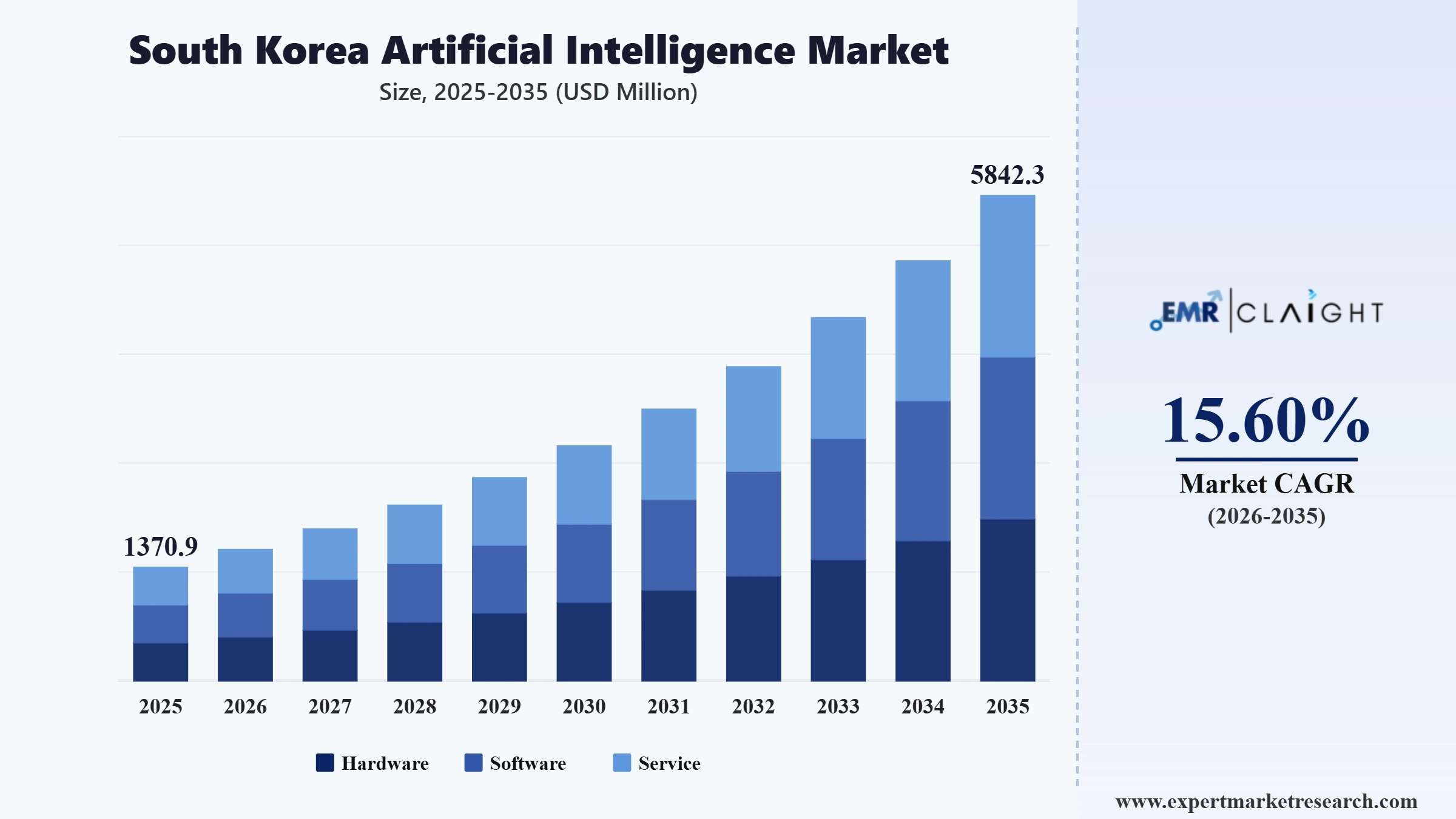 South Korea Artificial Intelligence Market Graph