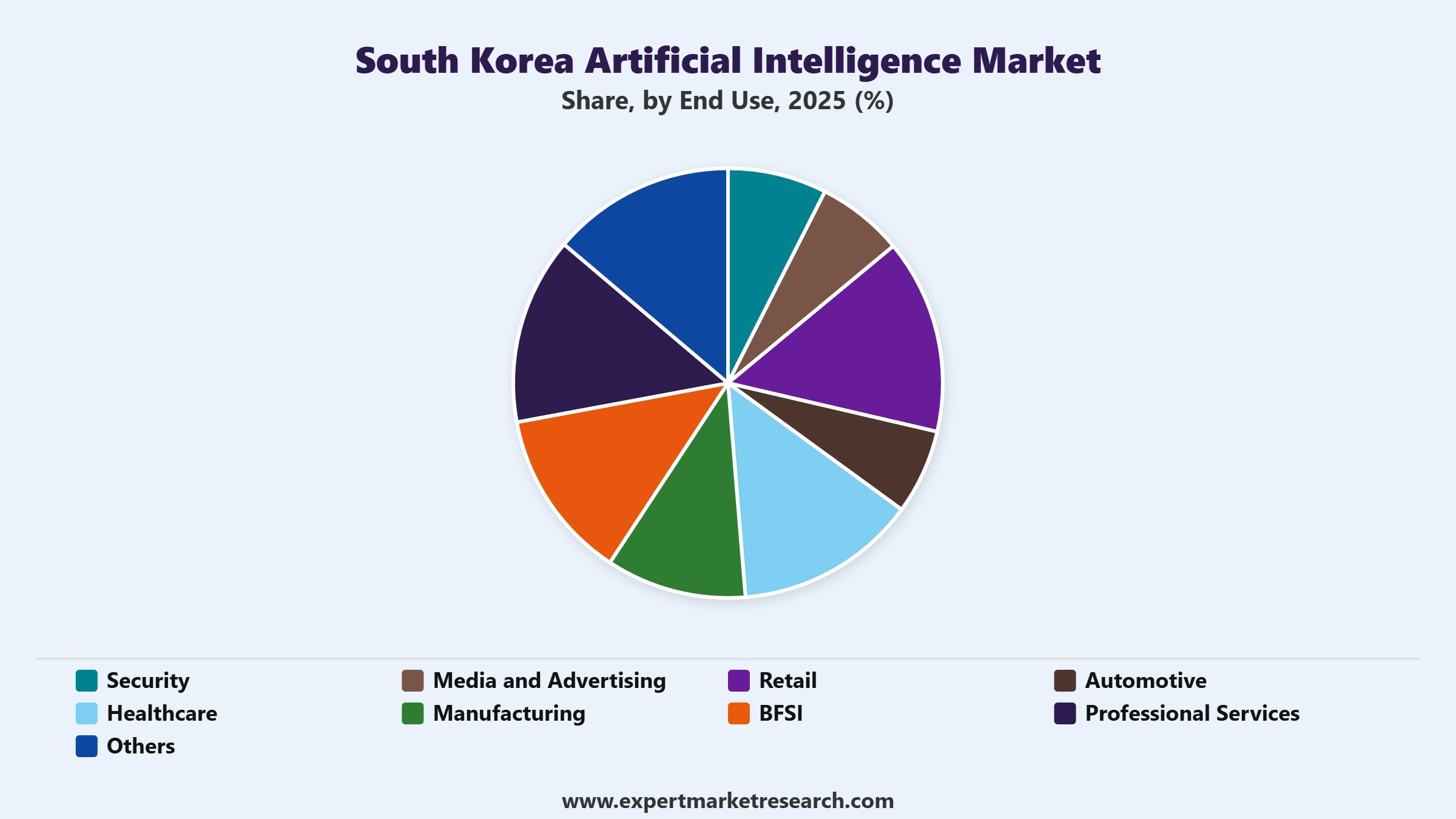 South Korea Artificial Intelligence Market Segment End Use