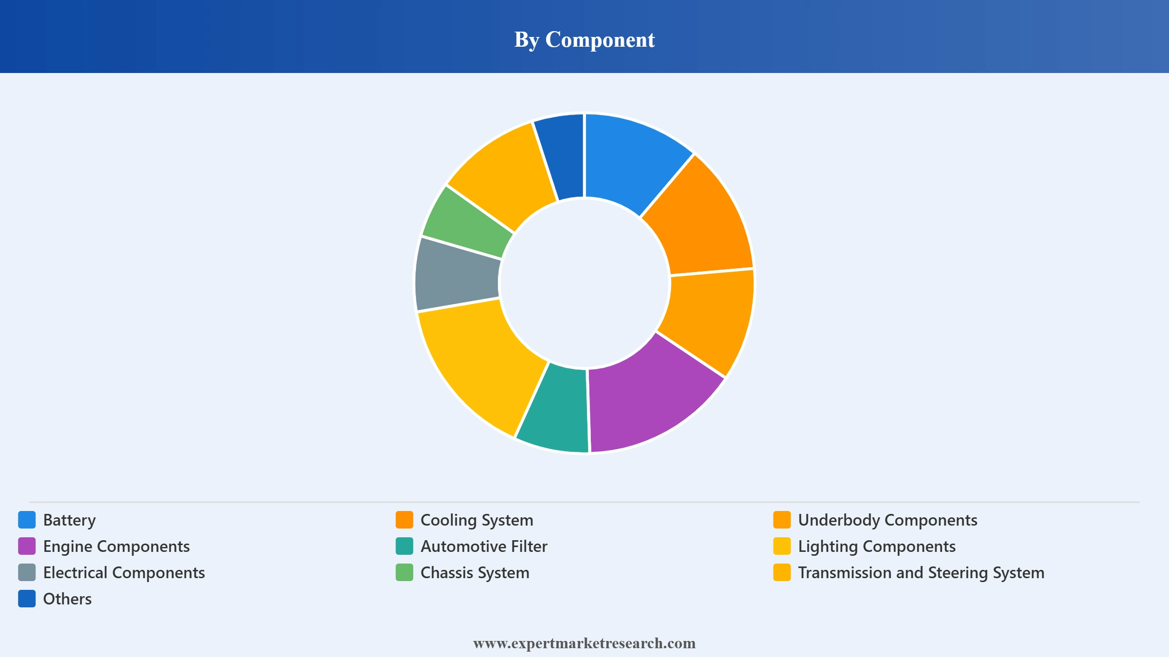 South Korea Auto Parts Manufacturing Market Segment Component.