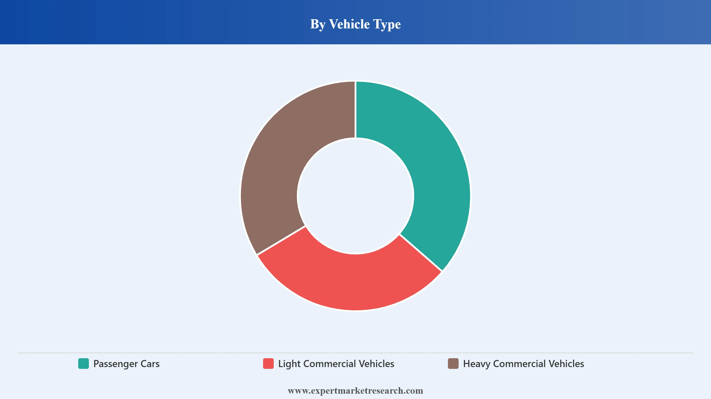 South Korea Auto Parts Manufacturing Market Segment Vehicle Type