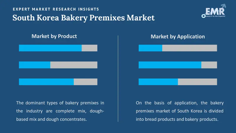 south korea bakery premixes market by segments