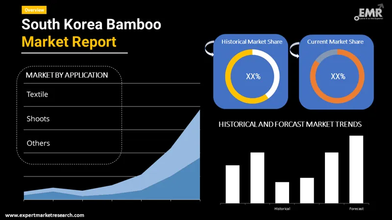 south korea bamboo market by segments