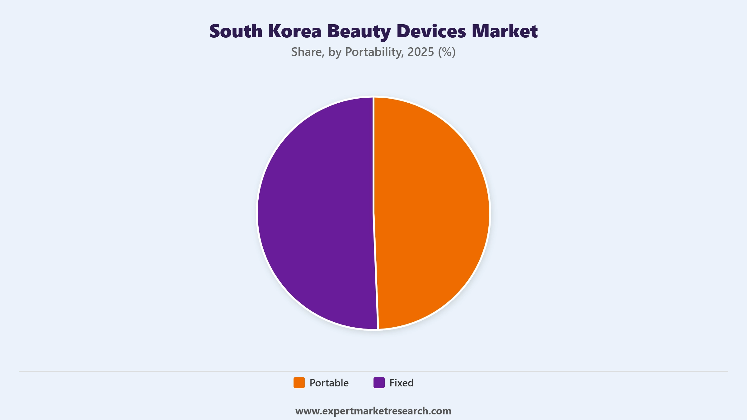 South Korea Beauty Devices Market Segment Portability
