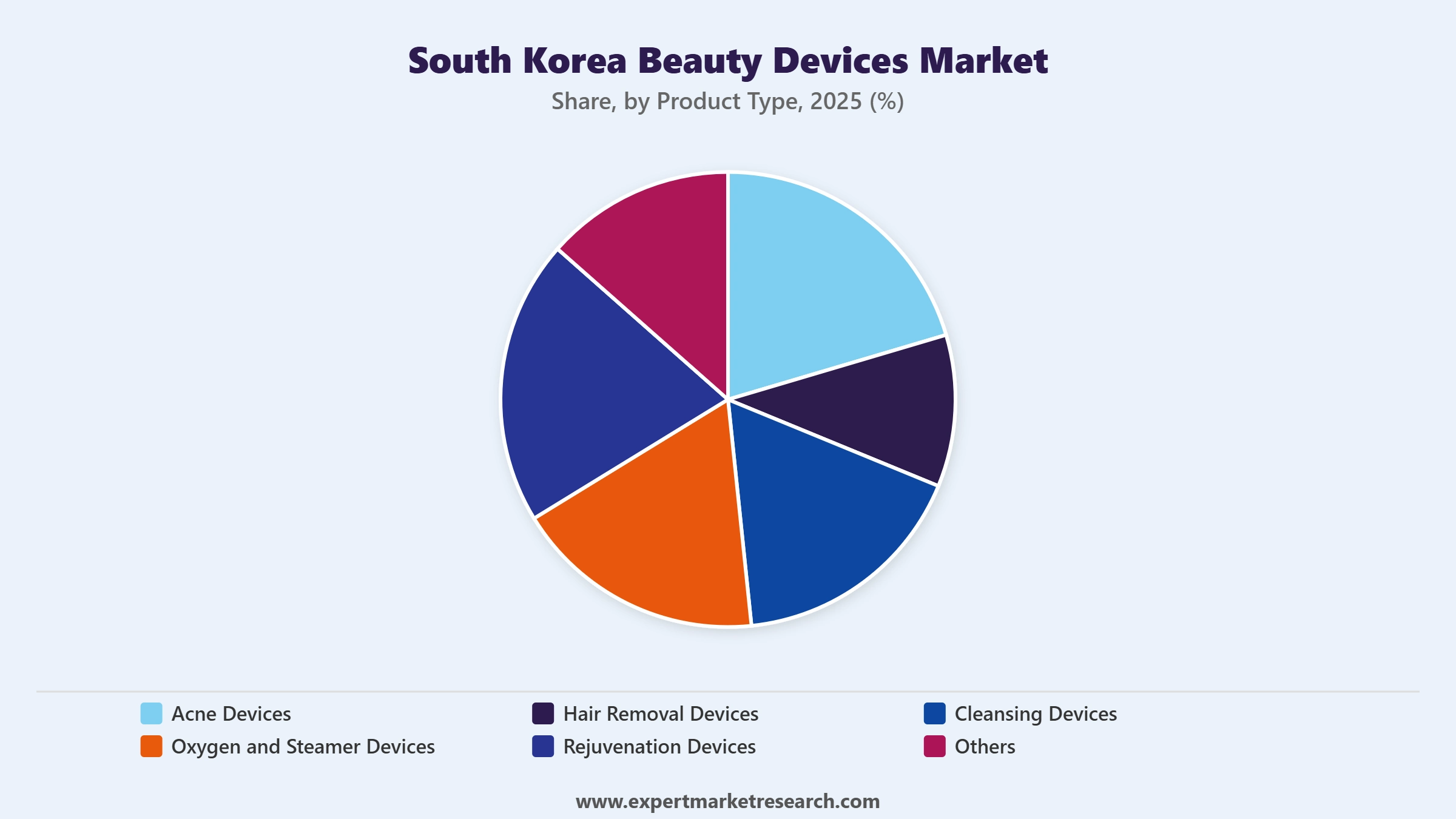 South Korea Beauty Devices Market Segment Product Type