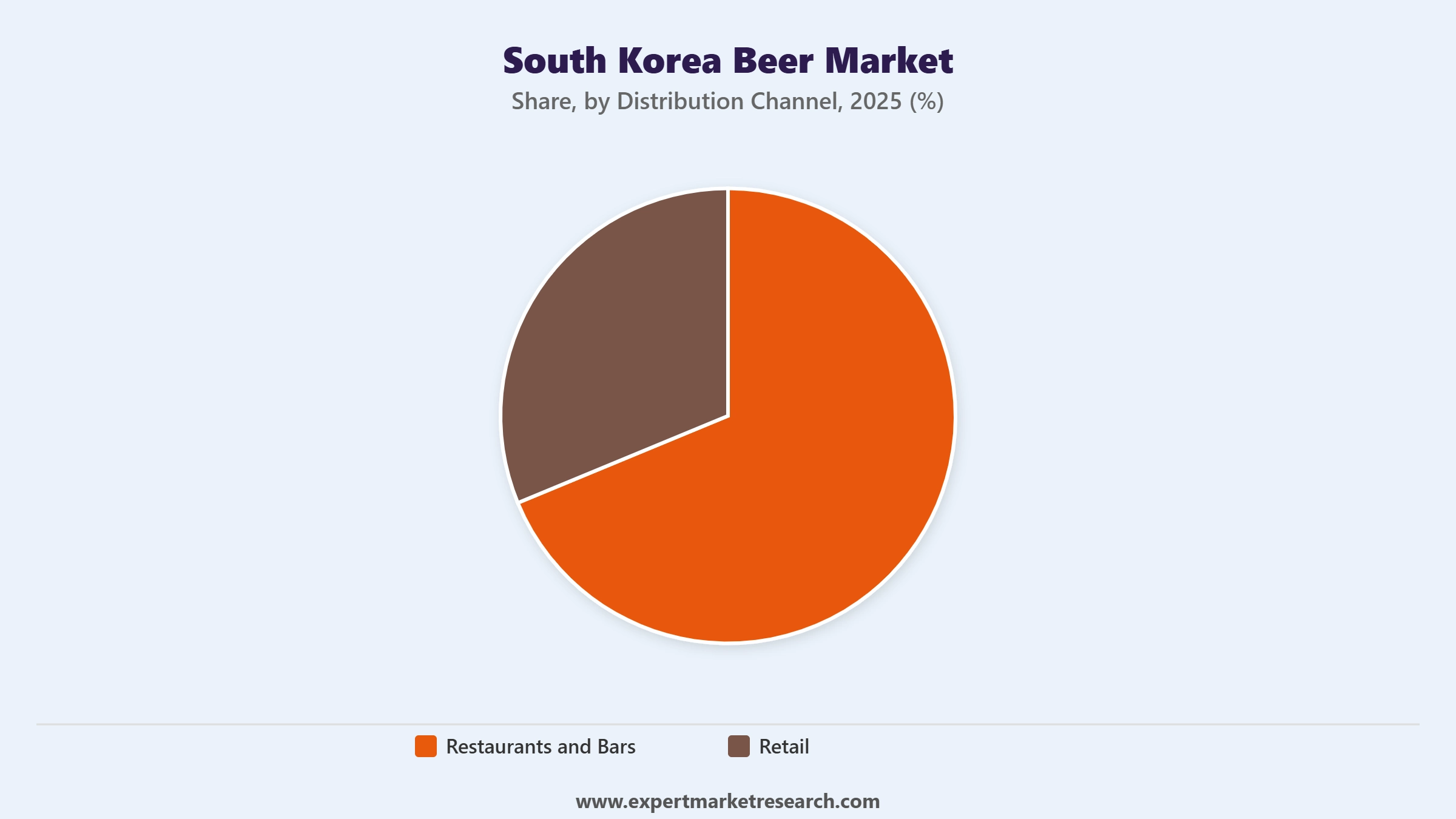 South Korea Beer Market Segment Distribution Channel