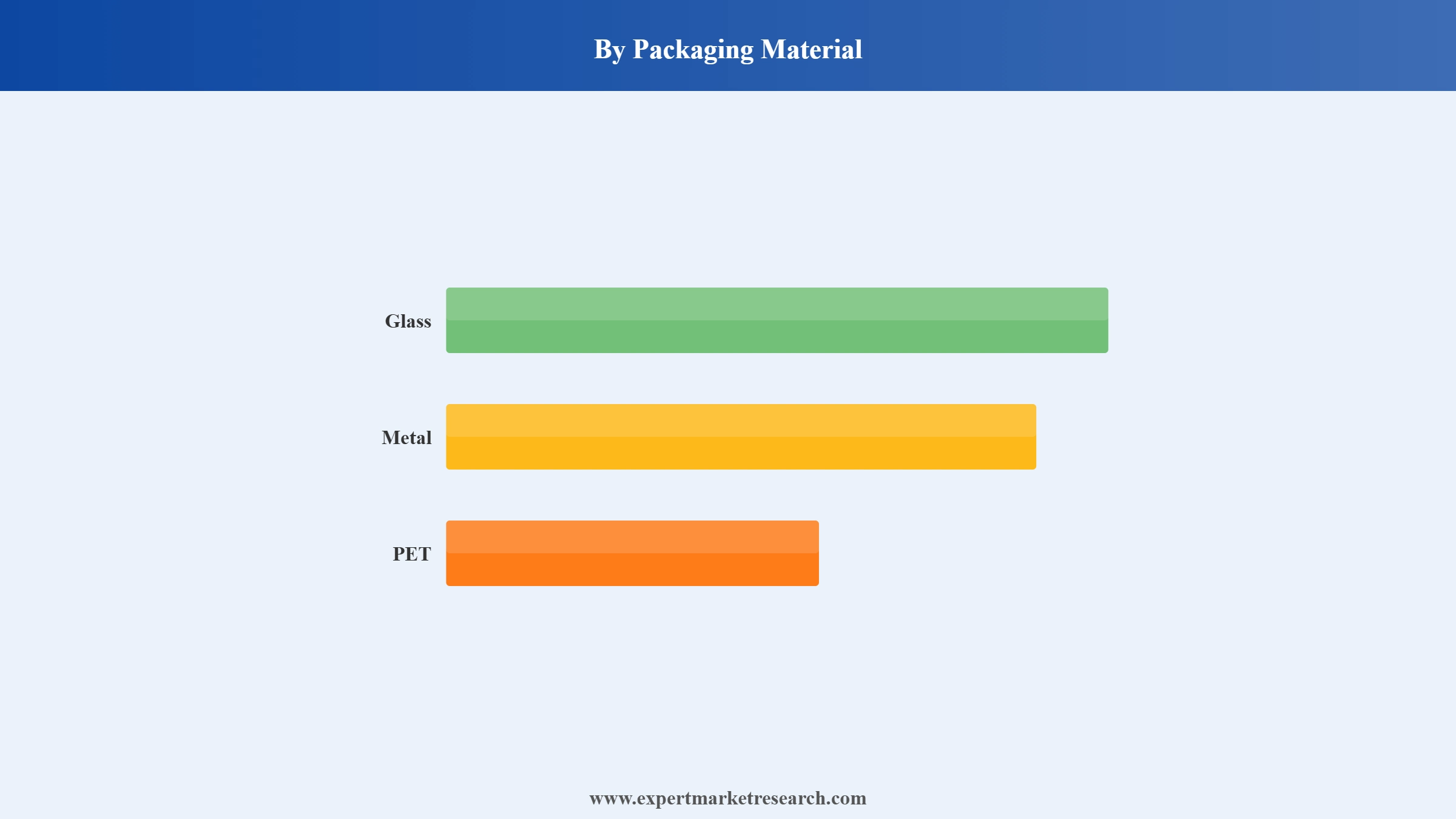 South Korea Beer Market Segment Packaging Material