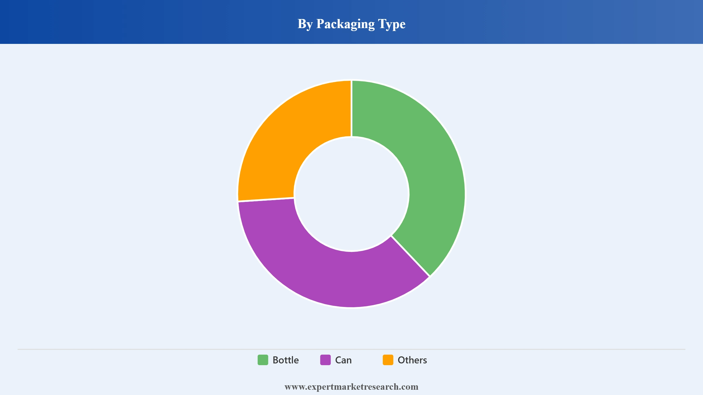 South Korea Beer Market Segment Packaging Type