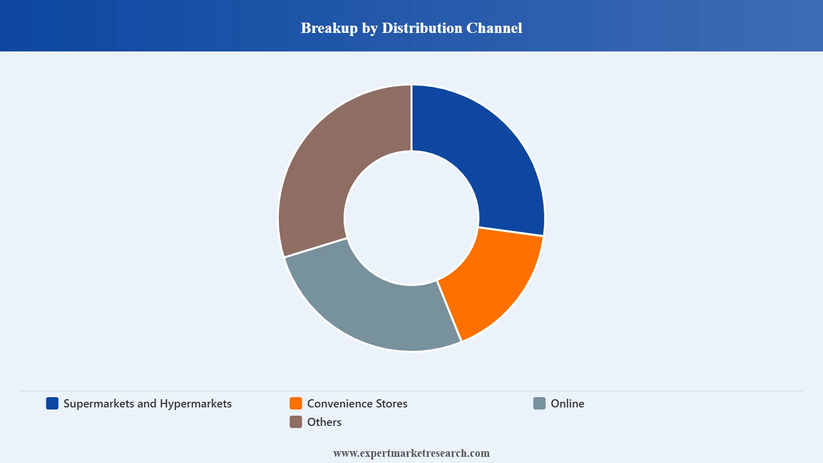 South Korea Breakfast Cereal Market Segment Distribution Channel