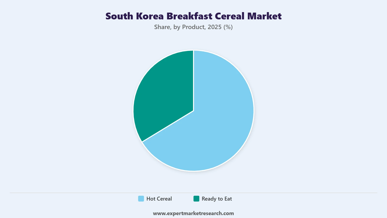 South Korea Breakfast Cereal Market Segment Product