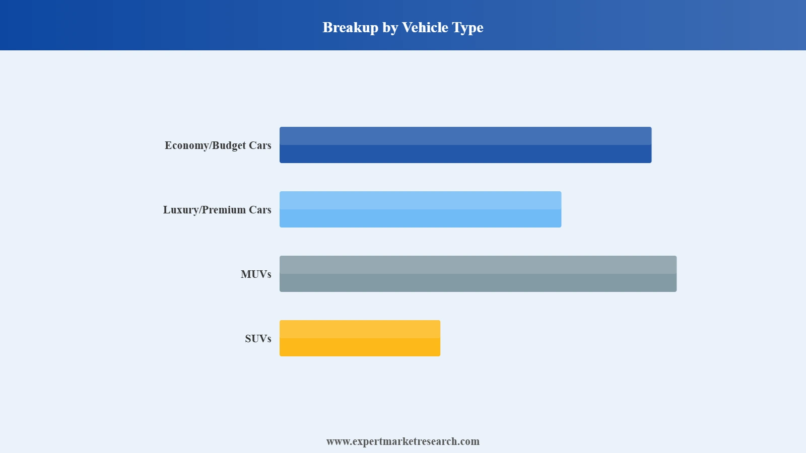 South Korea Car Rental Market Segment Vehicle Type