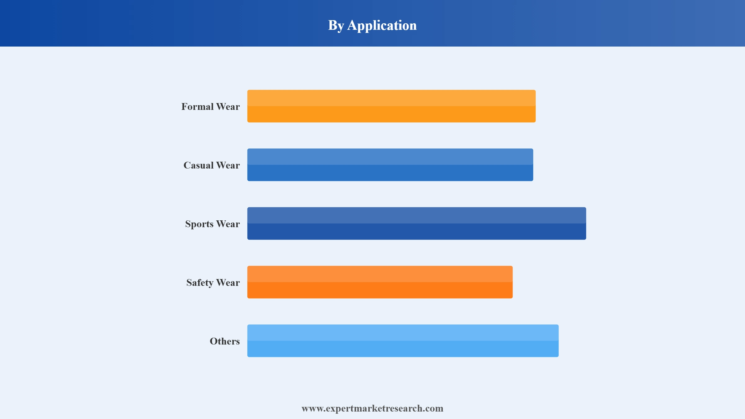South Korea Clothes Market Segment Application