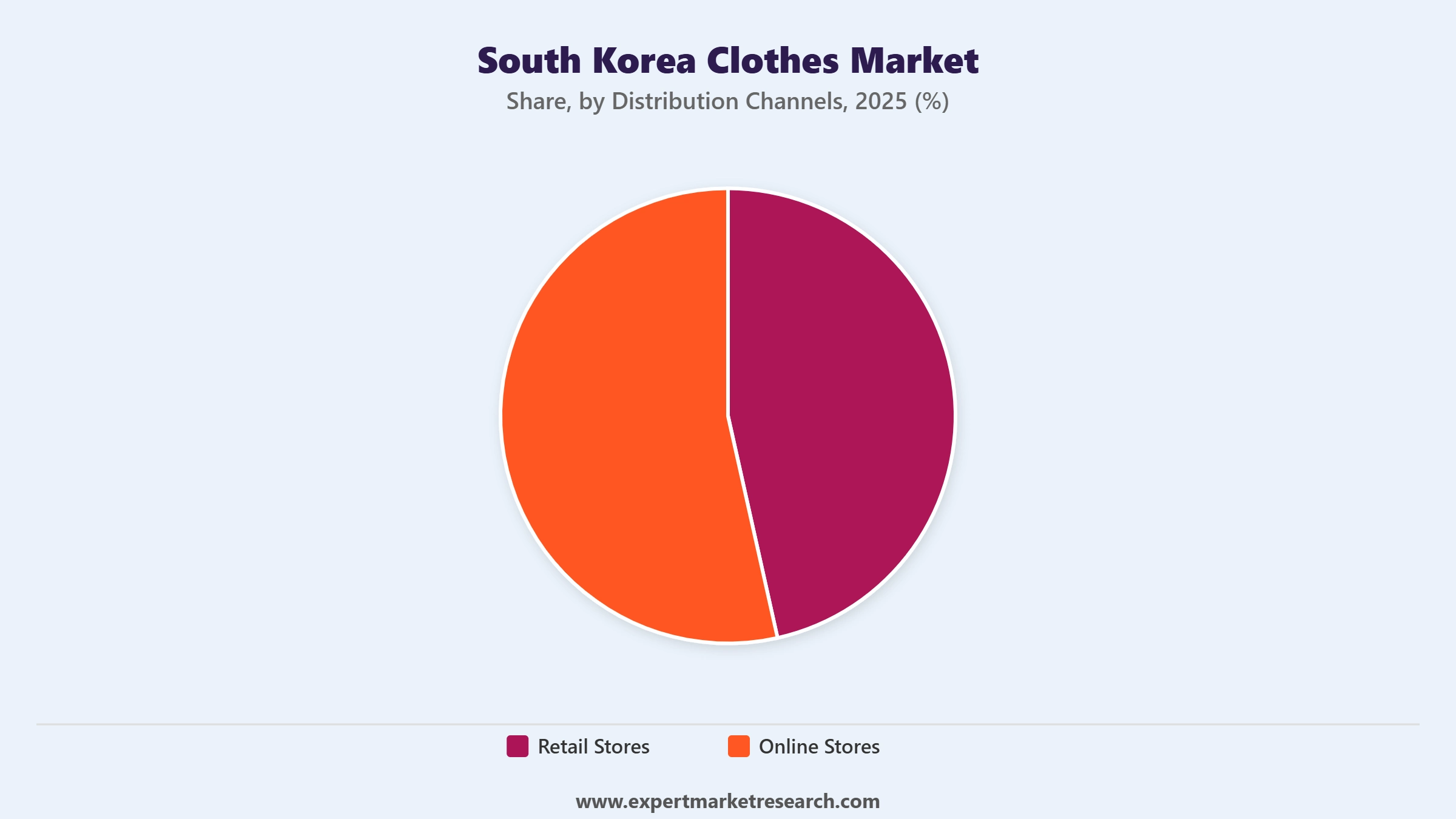 South Korea Clothes Market Segment Distribution Channels