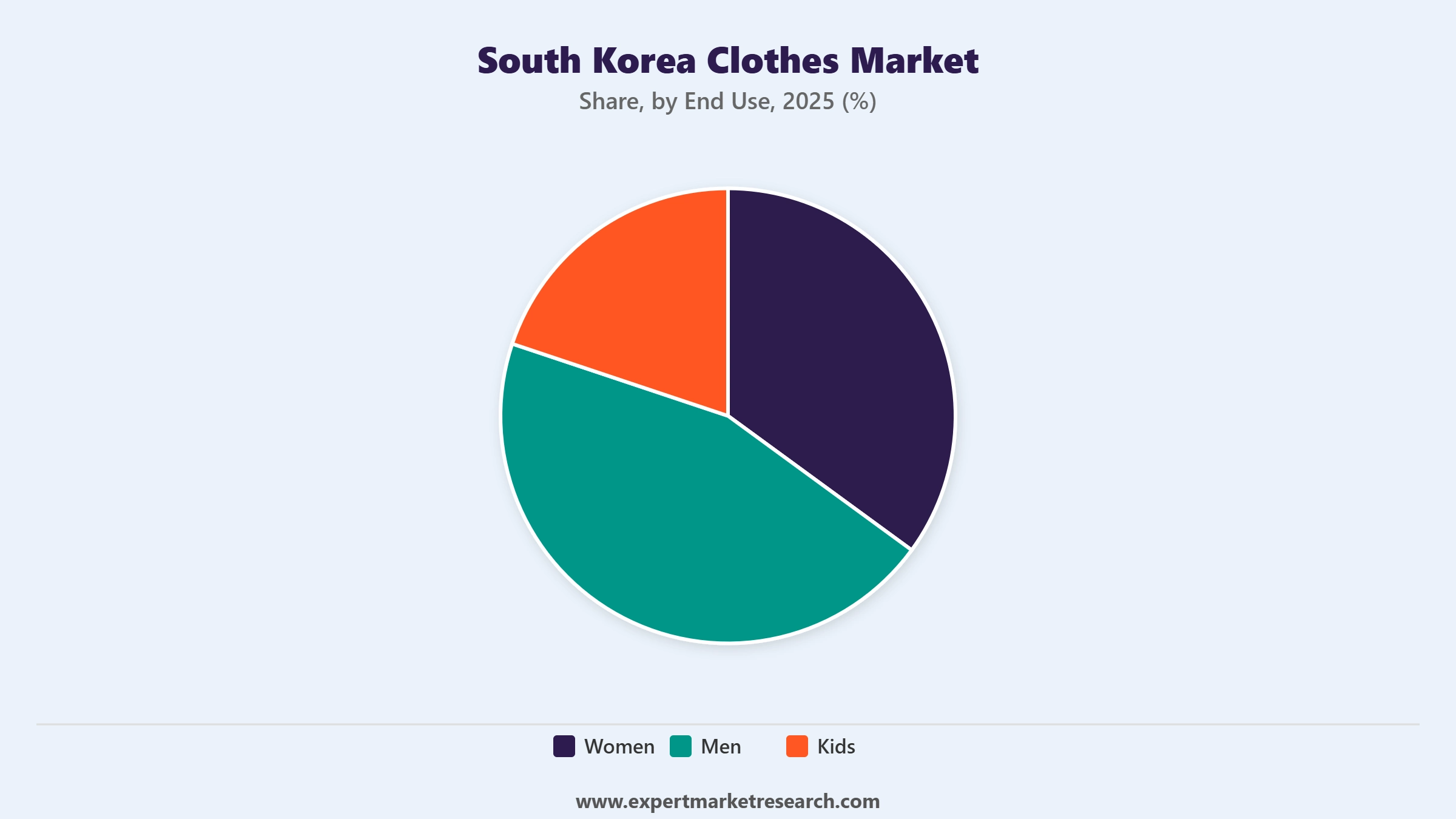 South Korea Clothes Market Segment End Use