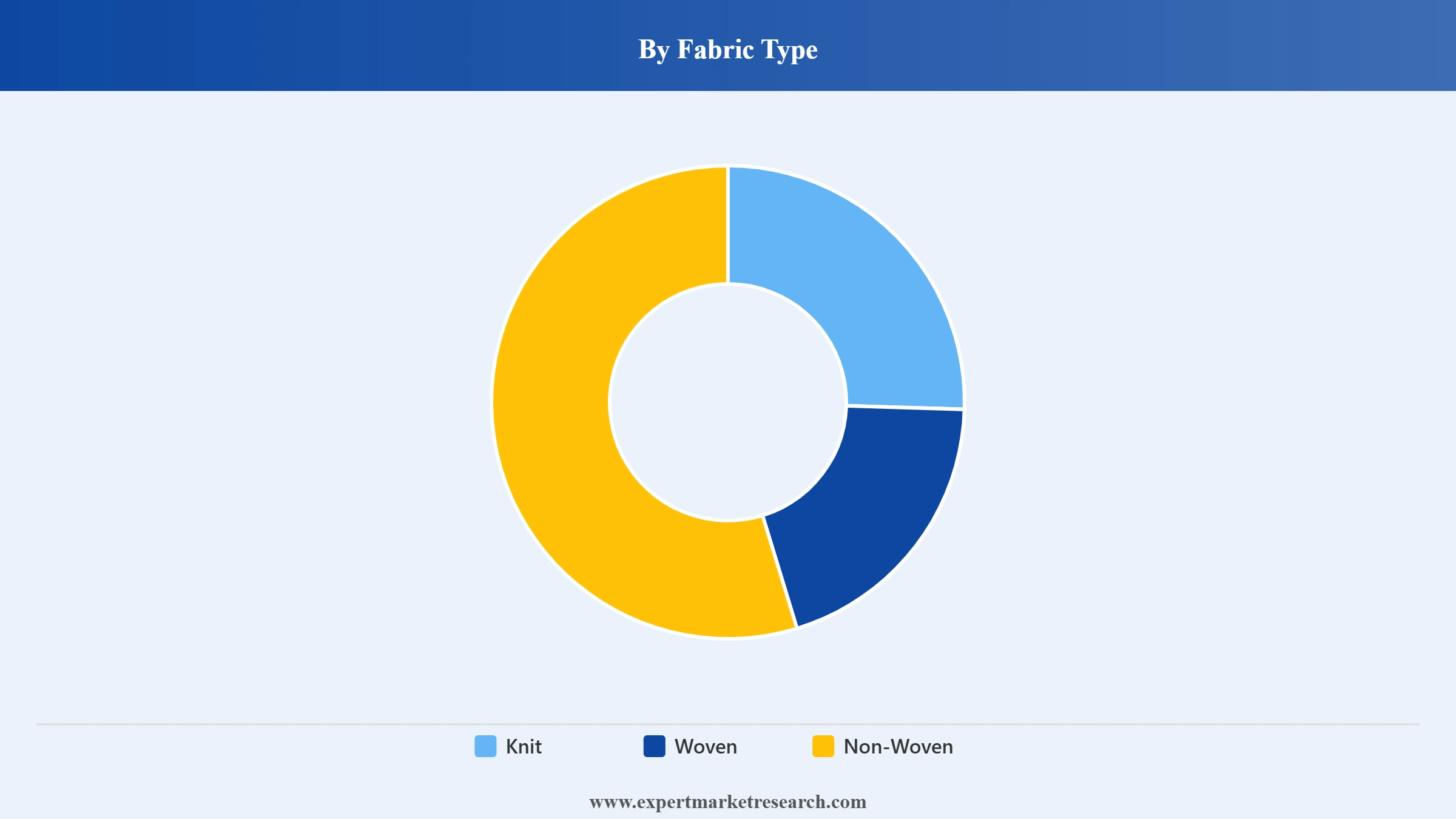 South Korea Clothes Market Segment Fabric Type