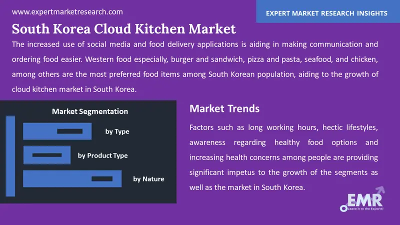 south korea cloud kitchen market by segments