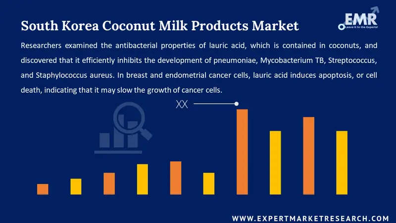 south korea coconut milk products market
