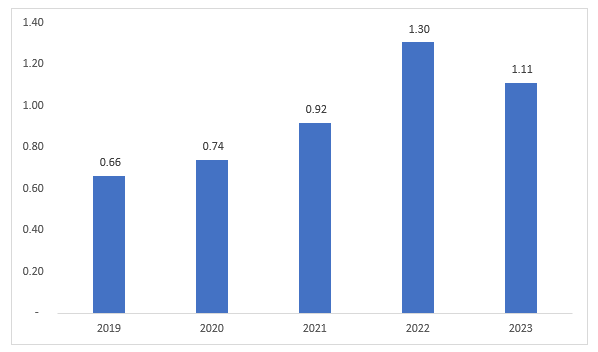 South Korea Coffee Import in USD Billion