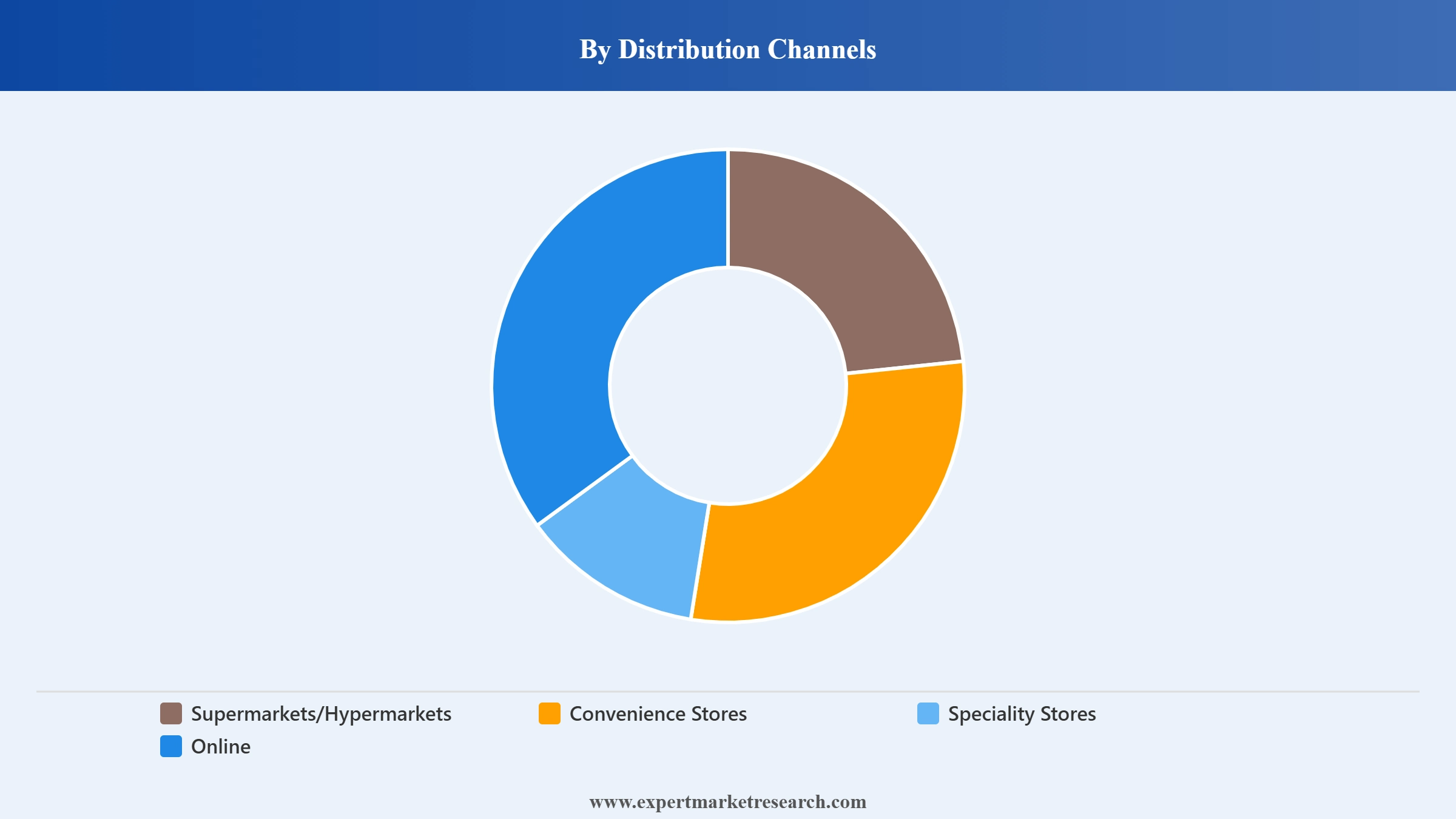South Korea Coffee Market Segment Distribution Channels