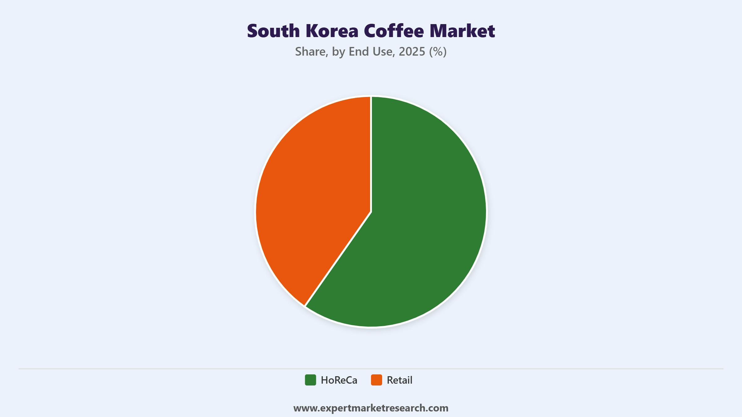 South Korea Coffee Market Segment End Use