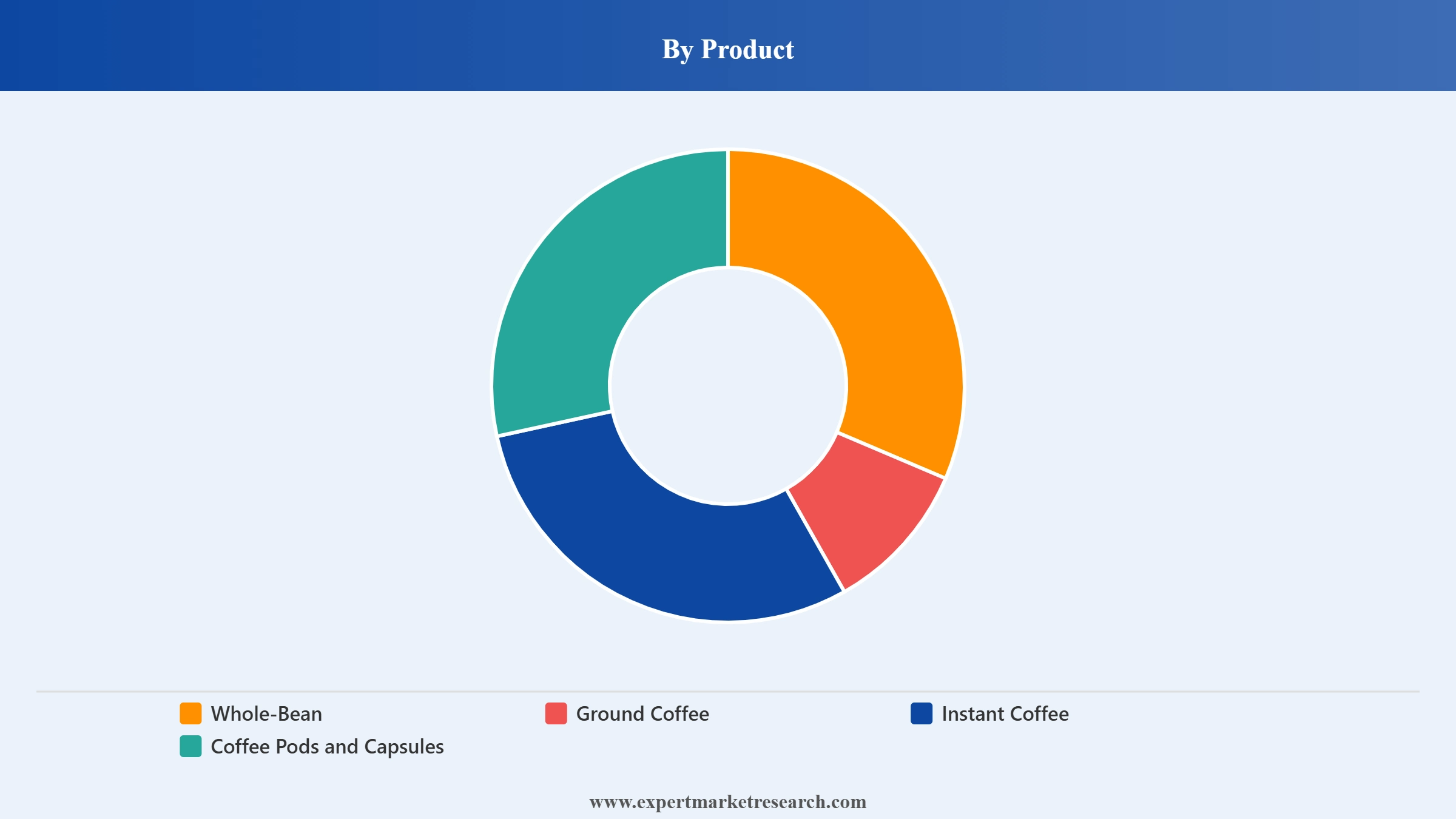 South Korea Coffee Market Segment Product