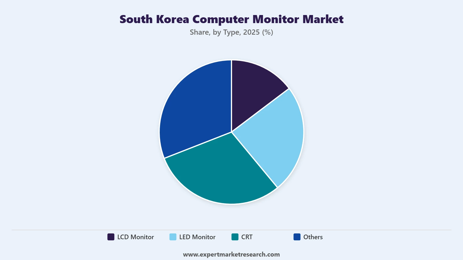 South Korea Computer Monitor Market Segment Type