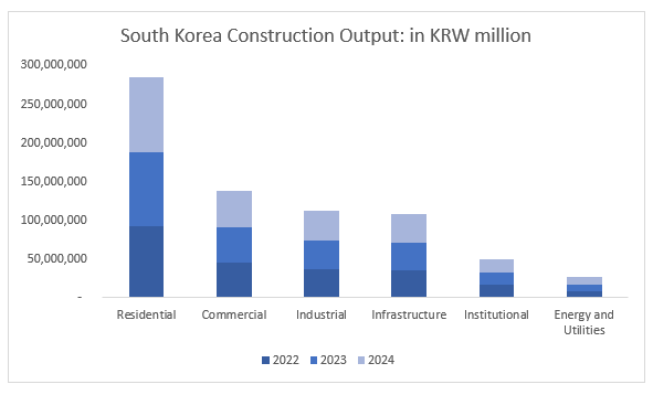 South Korea Construction Output