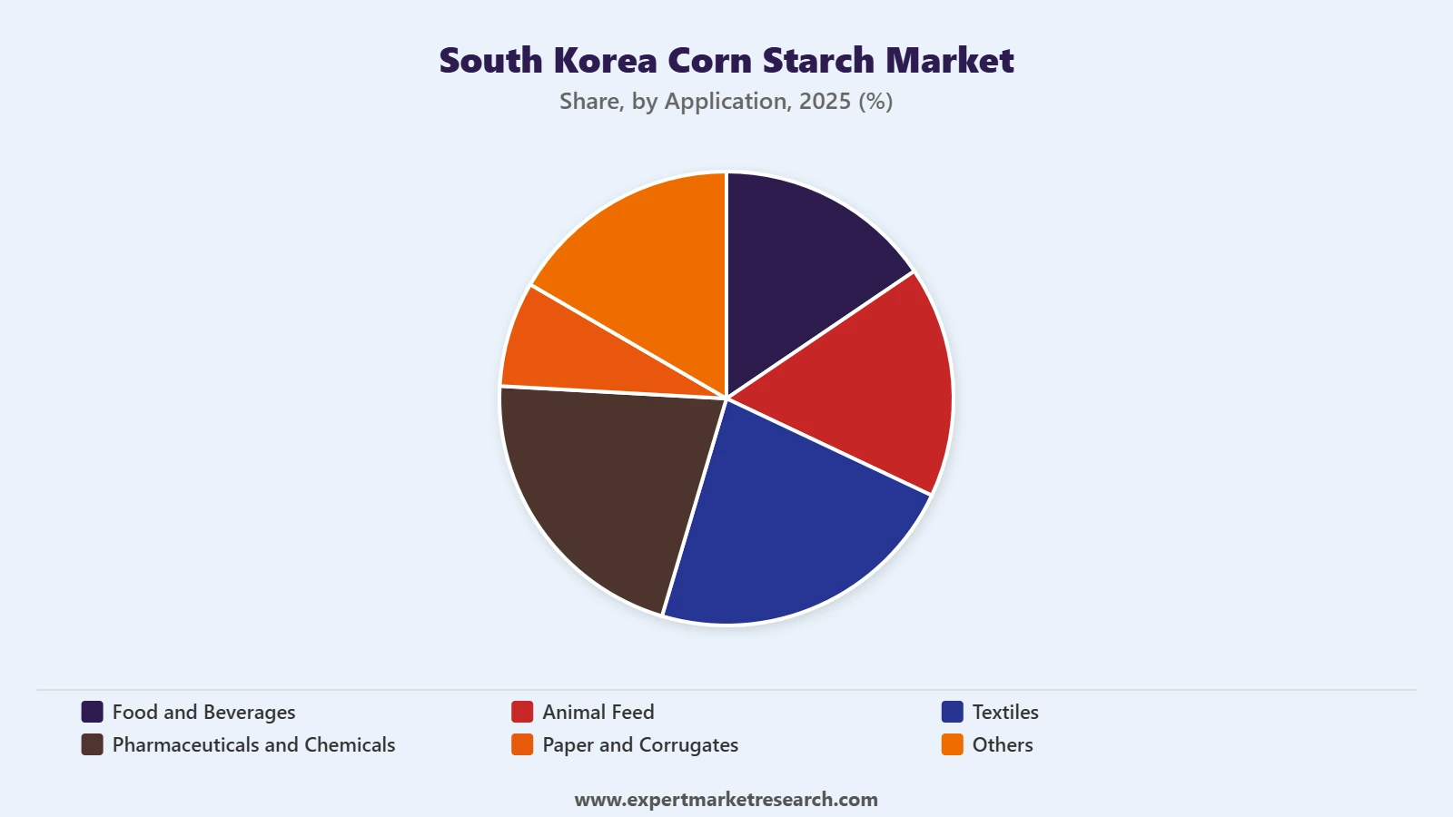 South Korea Corn Starch Market Segment Application